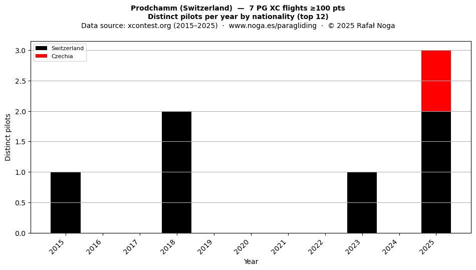 Distinct pilots per year