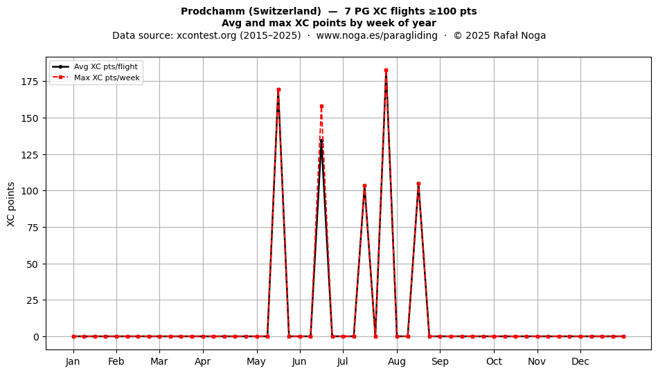 XC points by week