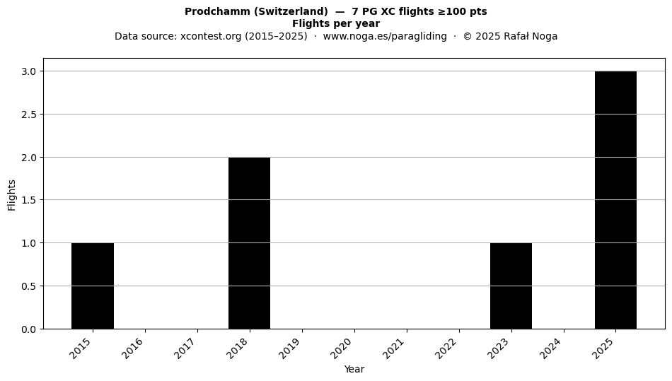 Flights per year