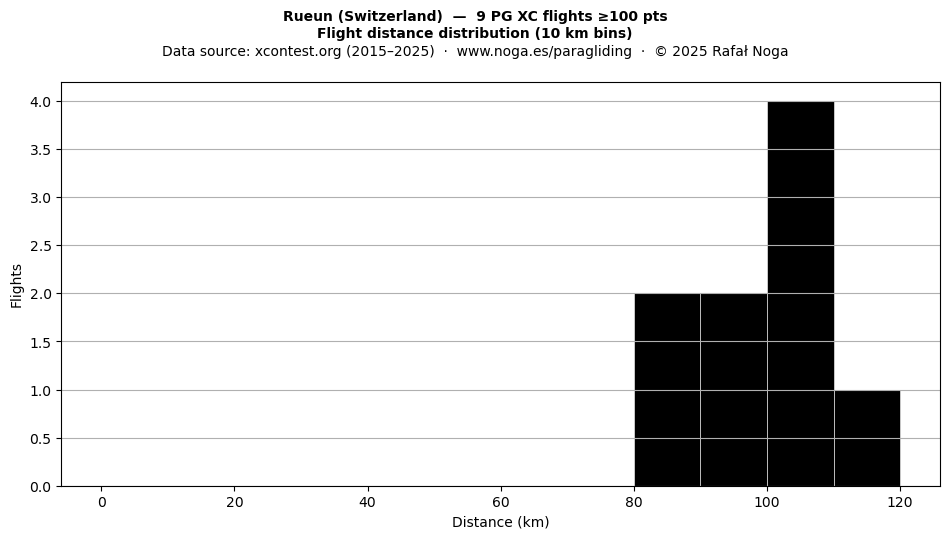 Flight distance
