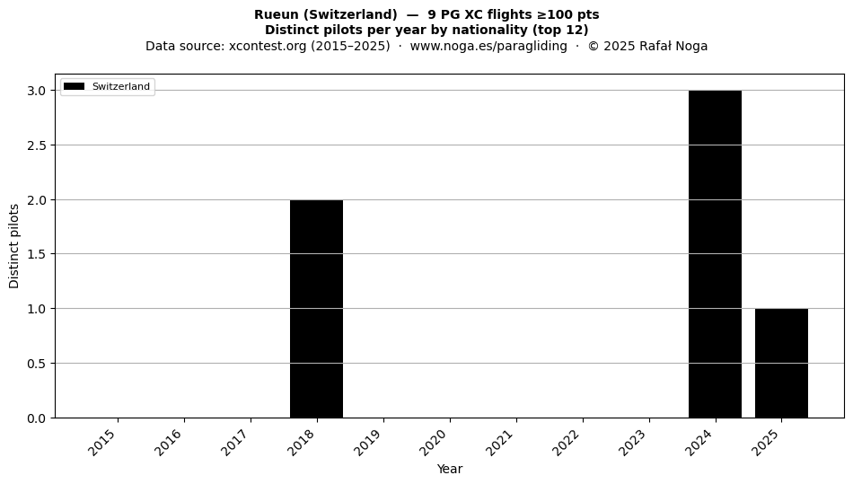 Distinct pilots per year