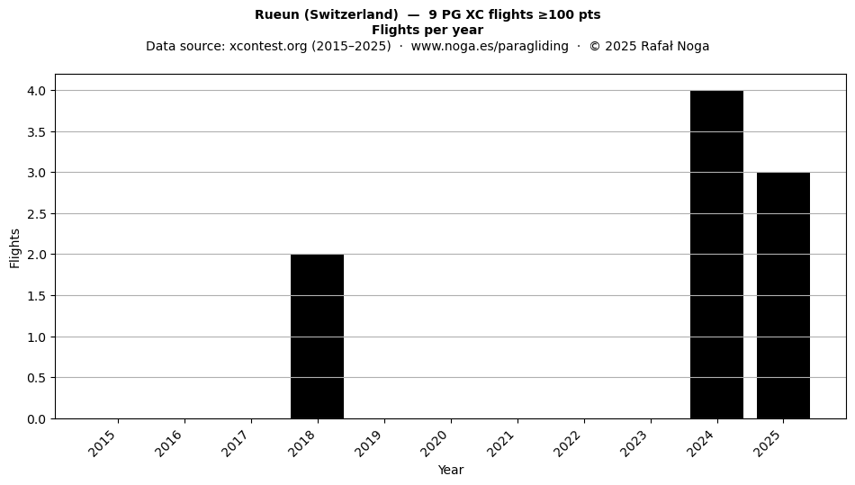 Flights per year
