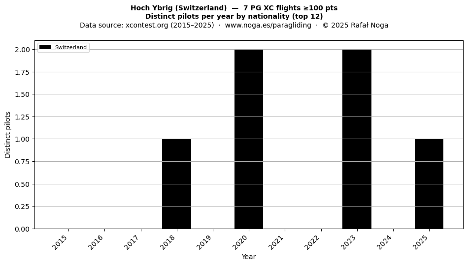 Distinct pilots per year
