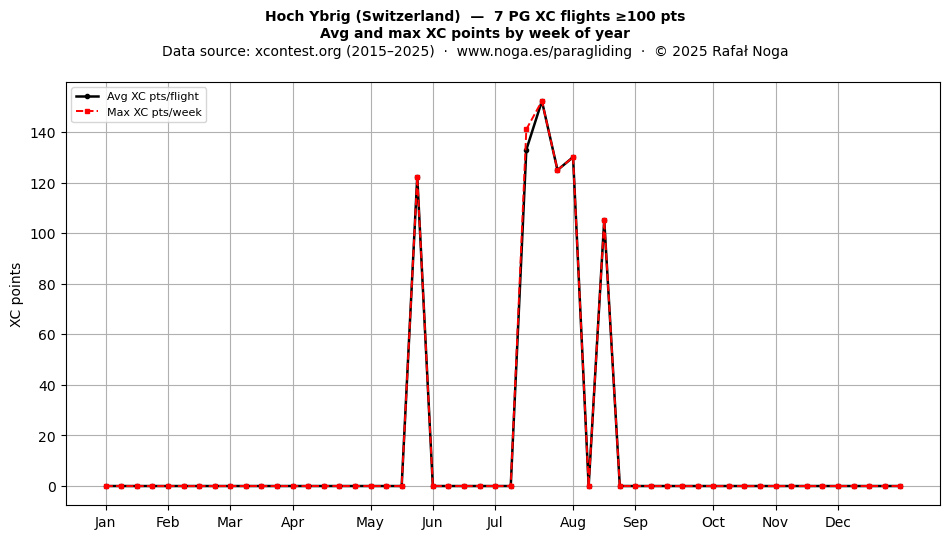 XC points by week