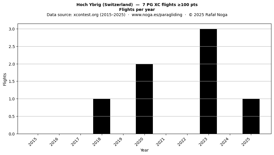 Flights per year