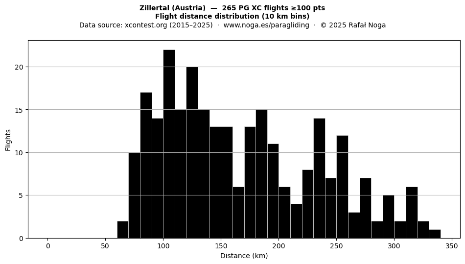 Flight distance
