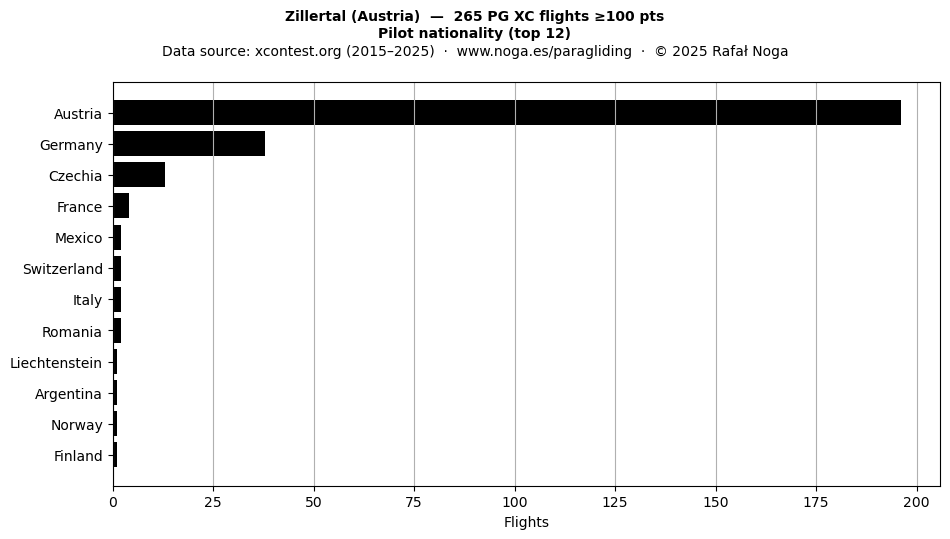 Pilot nationality