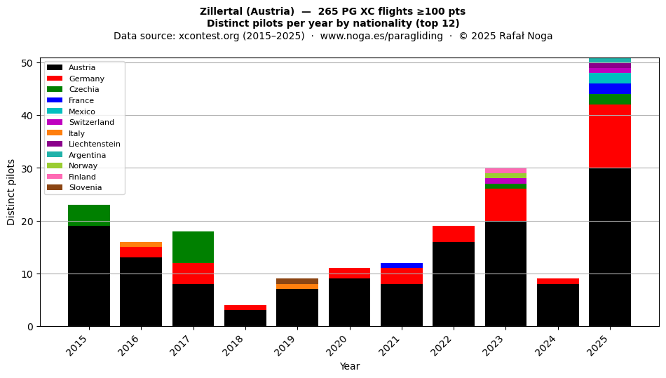Distinct pilots per year