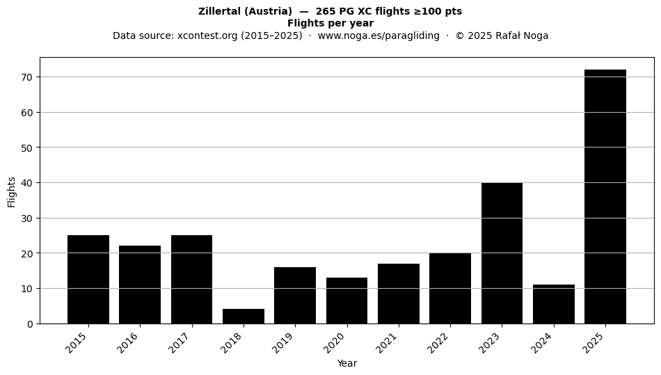 Flights per year