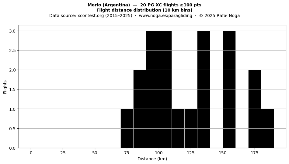 Flight distance