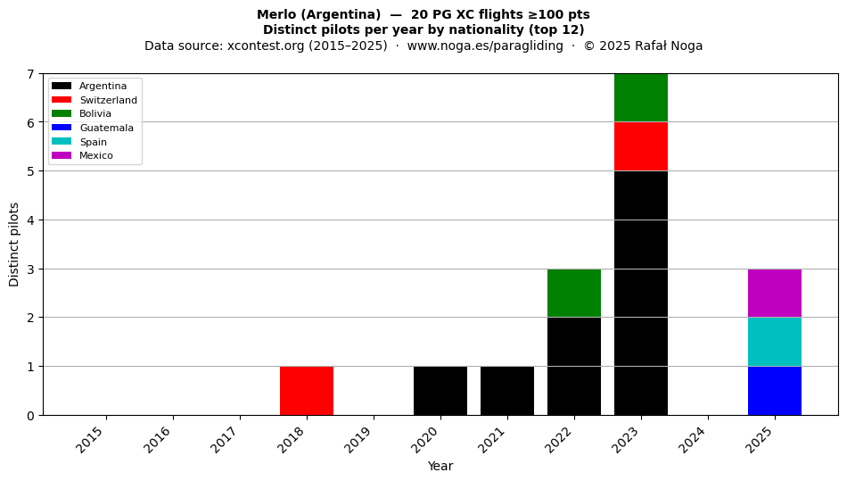 Distinct pilots per year