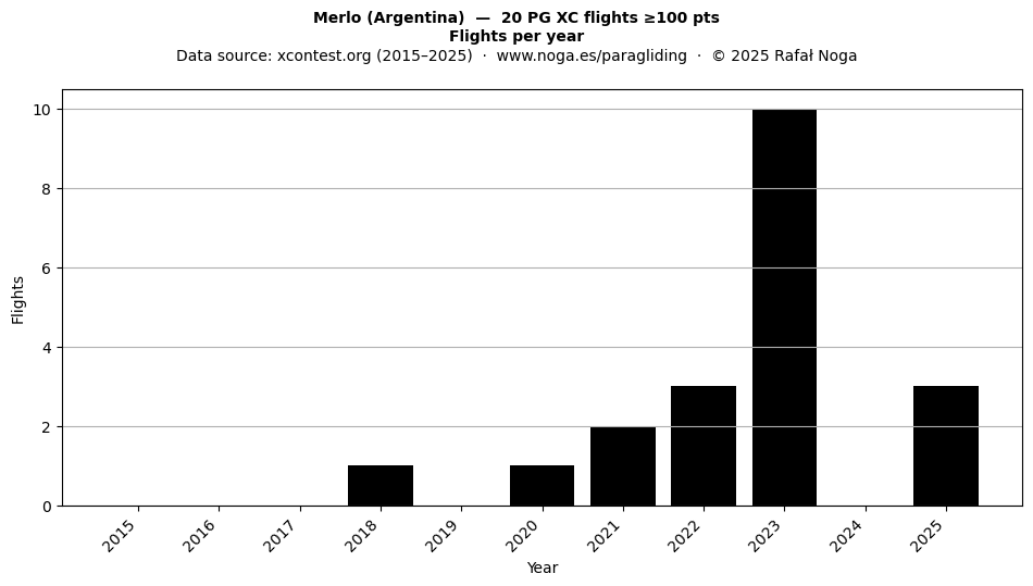 Flights per year
