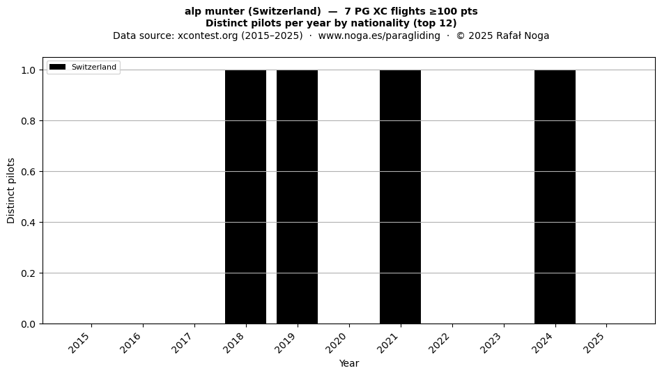 Distinct pilots per year