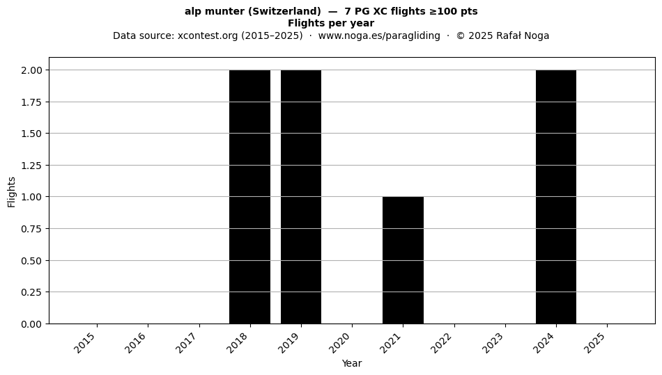 Flights per year