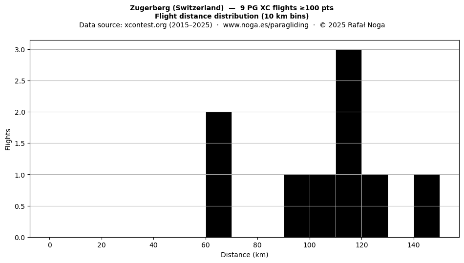 Flight distance