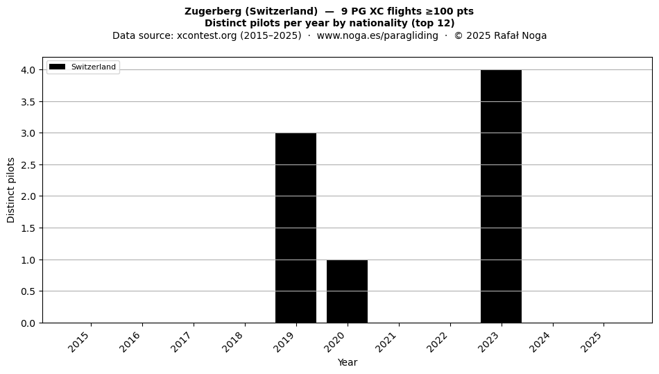 Distinct pilots per year