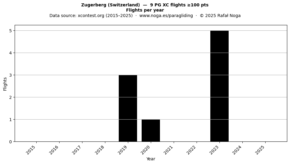Flights per year