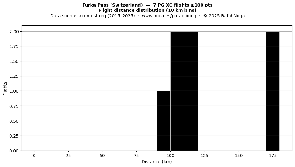 Flight distance