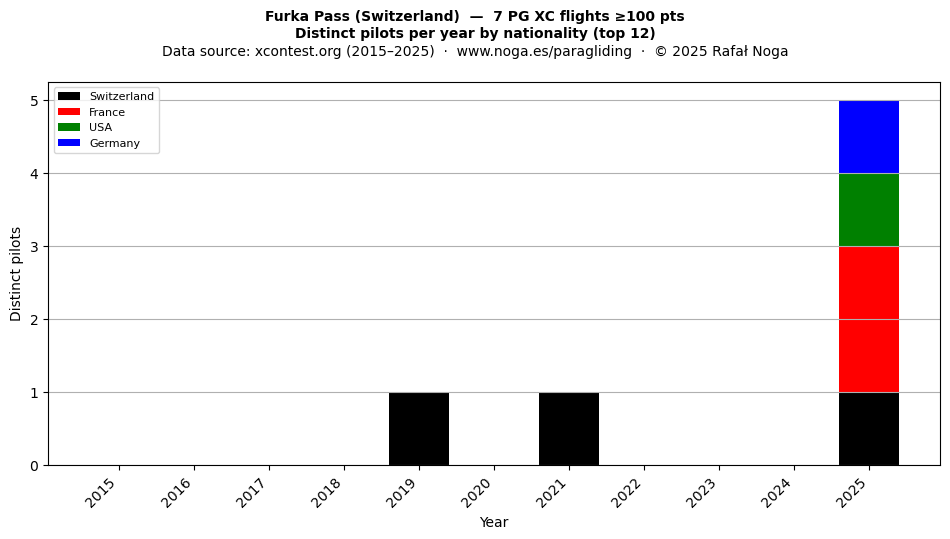 Distinct pilots per year