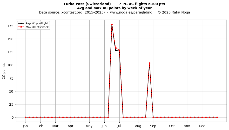 XC points by week