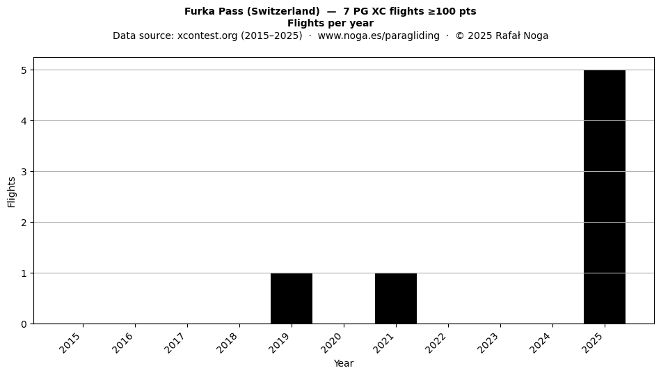 Flights per year