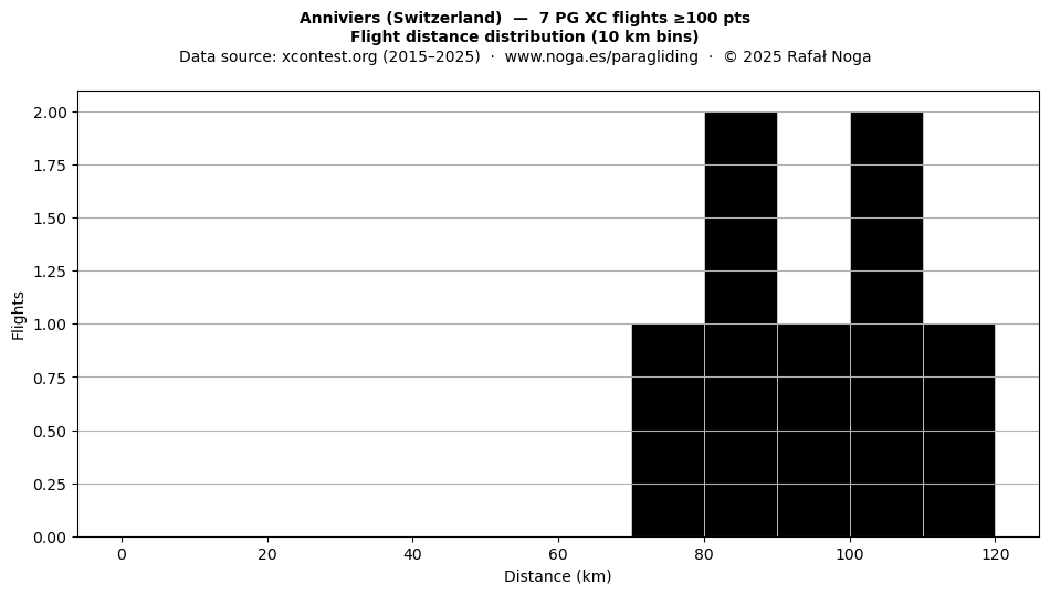 Flight distance