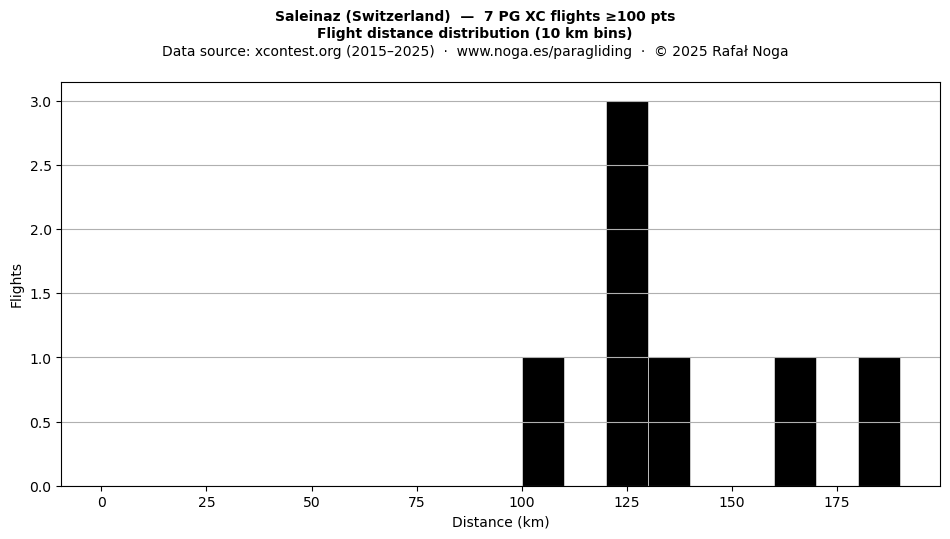 Flight distance