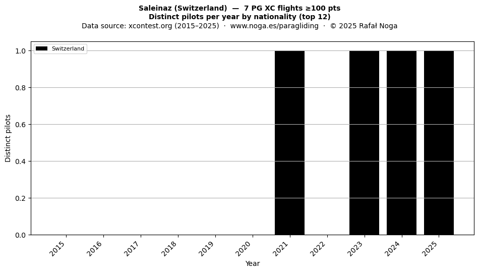 Distinct pilots per year