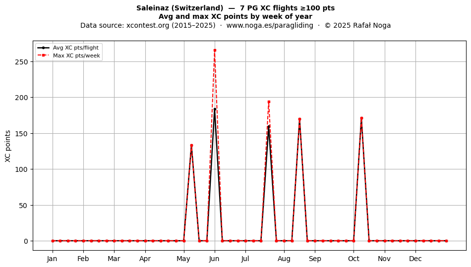 XC points by week