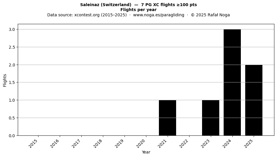 Flights per year
