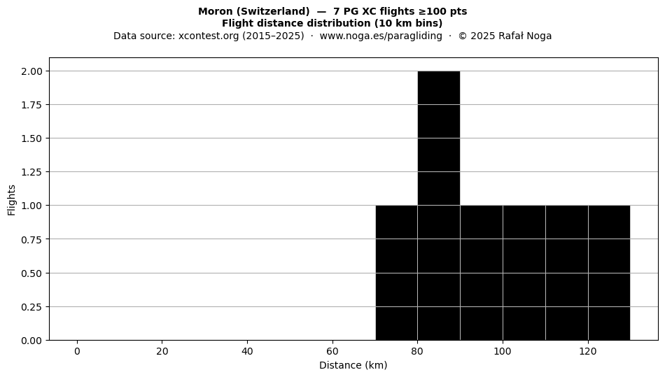Flight distance