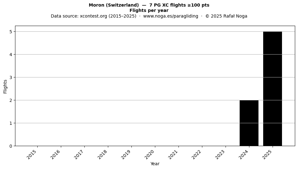 Flights per year