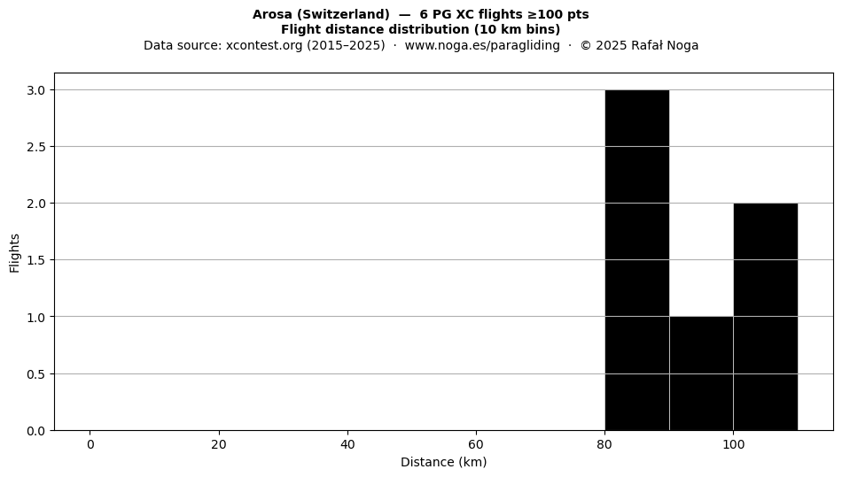Flight distance