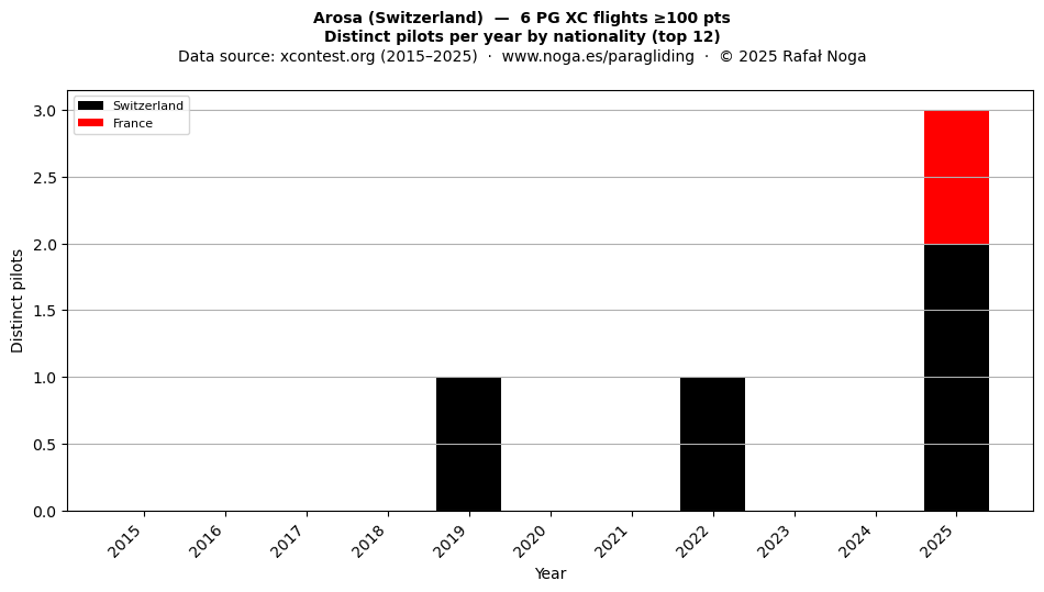 Distinct pilots per year