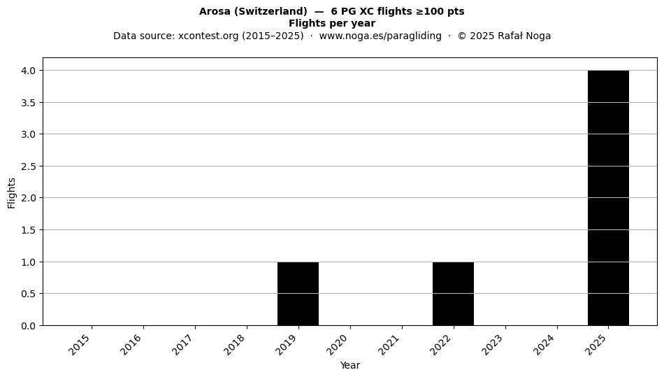 Flights per year