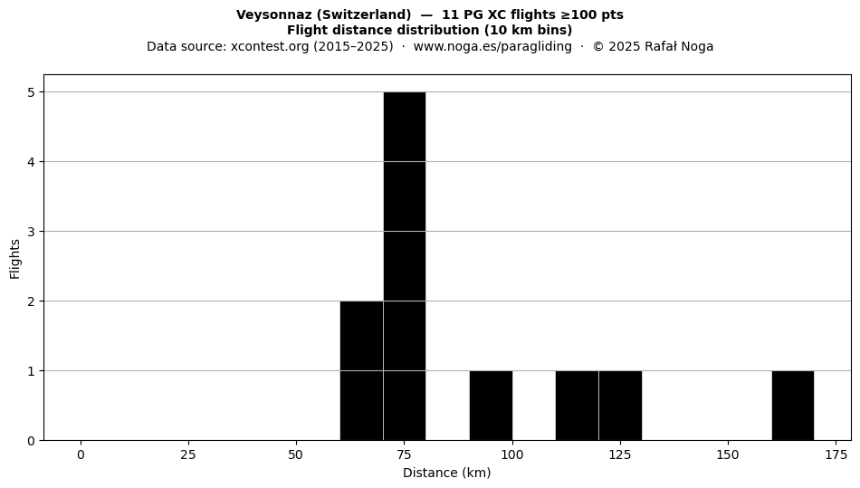 Flight distance