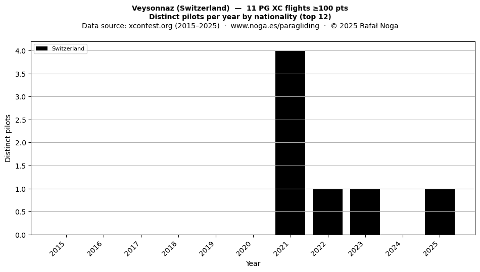 Distinct pilots per year