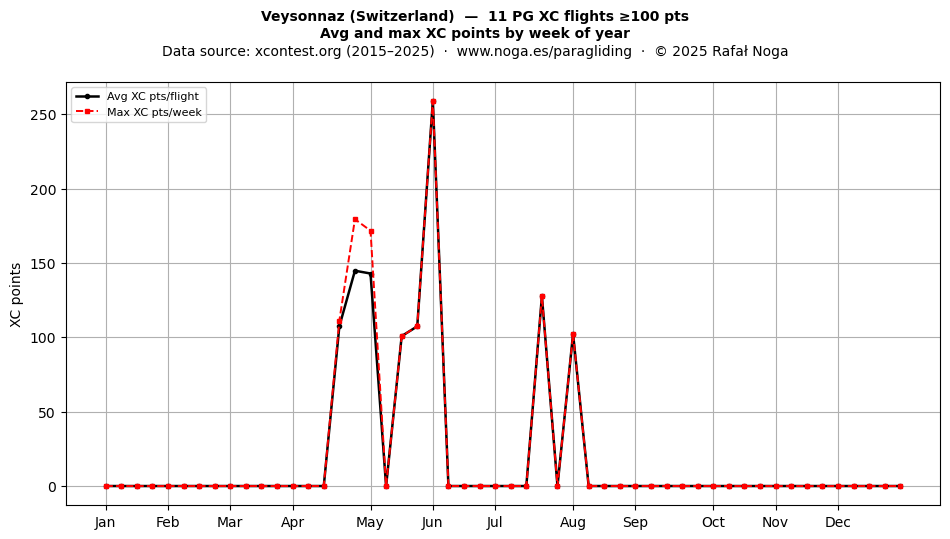 XC points by week