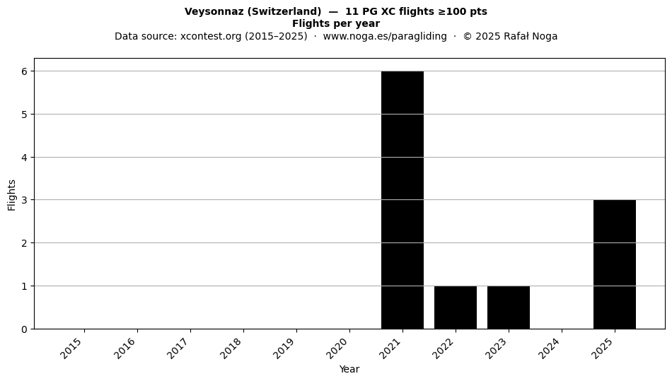 Flights per year