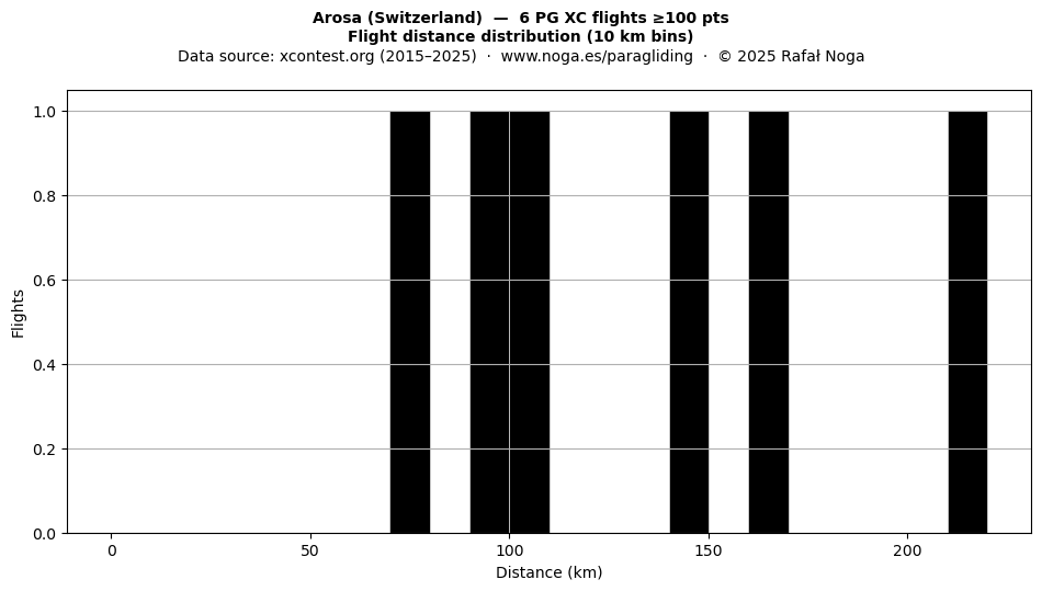 Flight distance