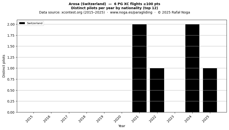 Distinct pilots per year