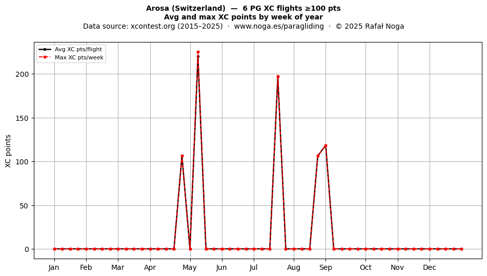 XC points by week