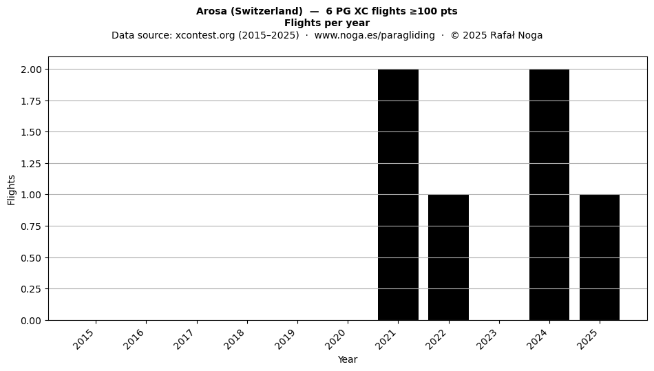 Flights per year