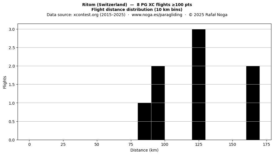 Flight distance