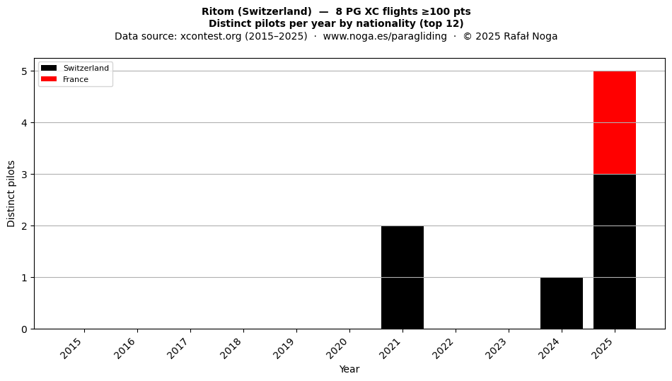Distinct pilots per year