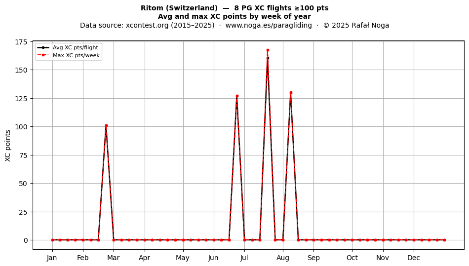 XC points by week