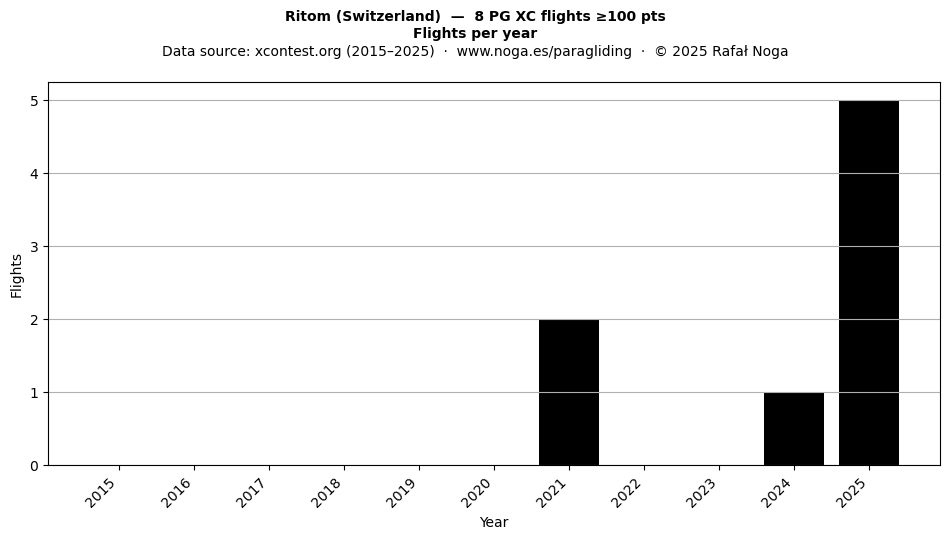 Flights per year