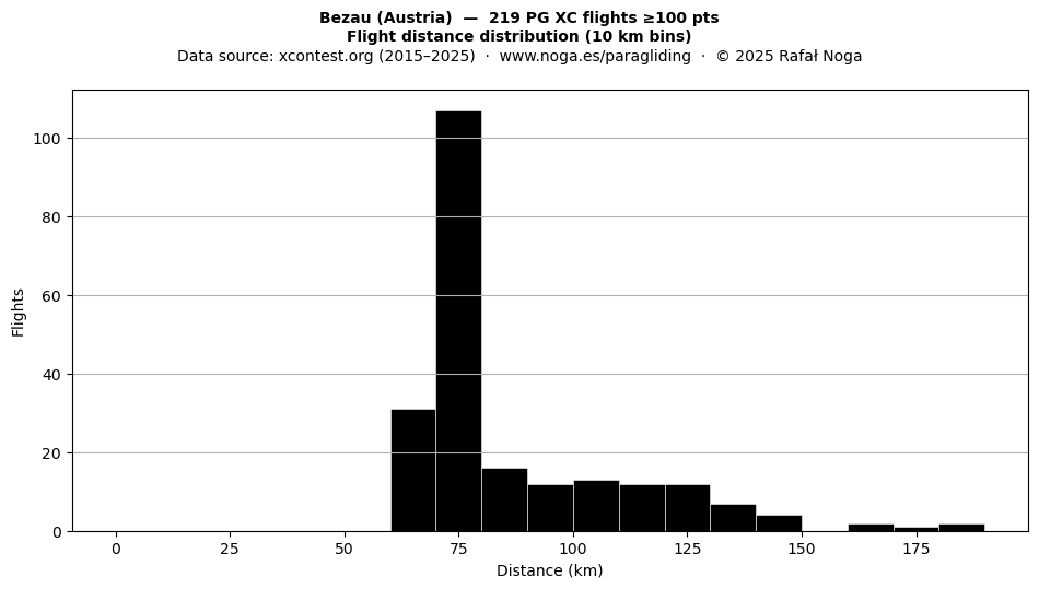Flight distance