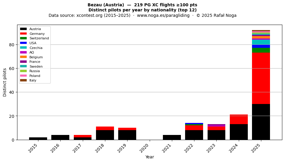 Distinct pilots per year