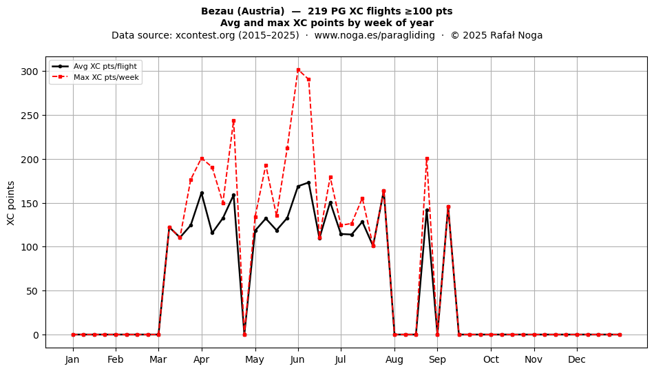 XC points by week